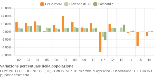 Variazione percentuale della popolazione Comune di Pellio Intelvi (CO)