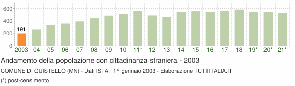 Grafico andamento popolazione stranieri Comune di Quistello (MN)