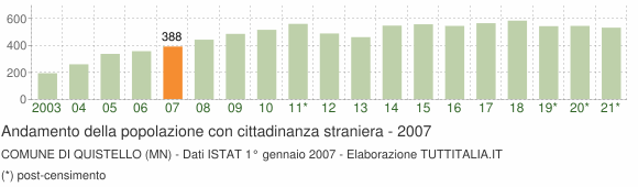 Grafico andamento popolazione stranieri Comune di Quistello (MN)