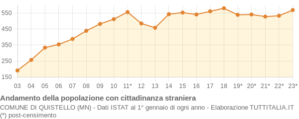 Andamento popolazione stranieri Comune di Quistello (MN)