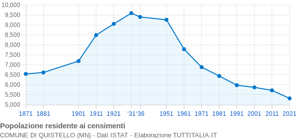 Grafico andamento storico popolazione Comune di Quistello (MN)