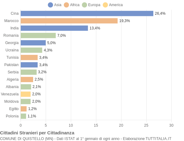 Grafico cittadinanza stranieri - Quistello 2017