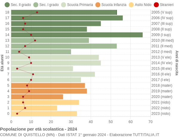 Grafico Popolazione in età scolastica - Quistello 2024