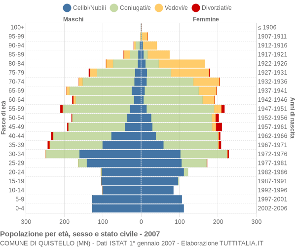 Grafico Popolazione per età, sesso e stato civile Comune di Quistello (MN)