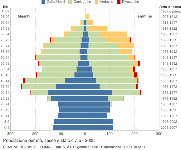 Grafico Popolazione per età, sesso e stato civile Comune di Quistello (MN)