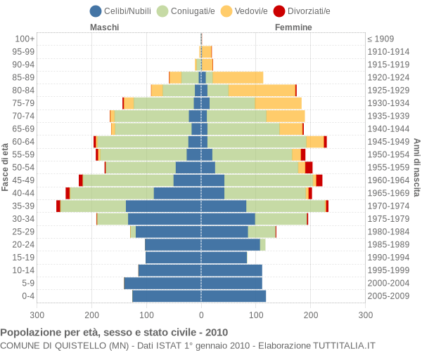 Grafico Popolazione per età, sesso e stato civile Comune di Quistello (MN)