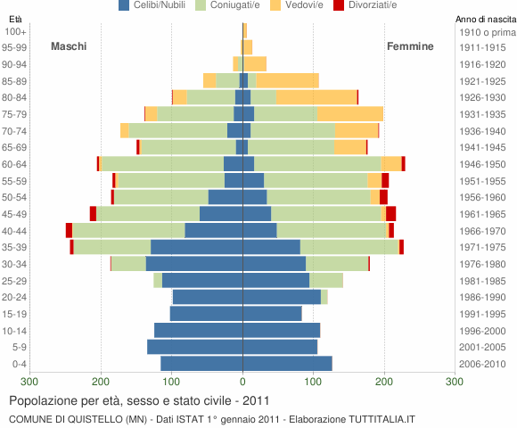 Grafico Popolazione per età, sesso e stato civile Comune di Quistello (MN)