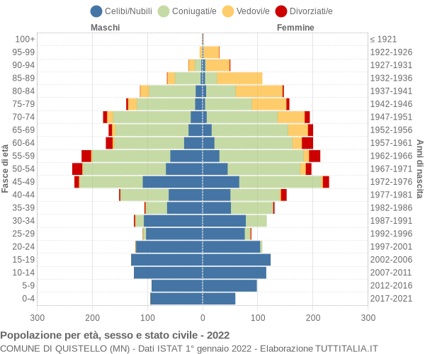 Grafico Popolazione per età, sesso e stato civile Comune di Quistello (MN)