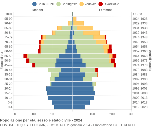 Grafico Popolazione per età, sesso e stato civile Comune di Quistello (MN)