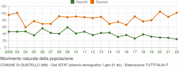 Grafico movimento naturale della popolazione Comune di Quistello (MN)
