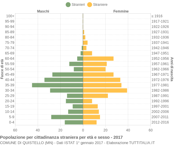 Grafico cittadini stranieri - Quistello 2017