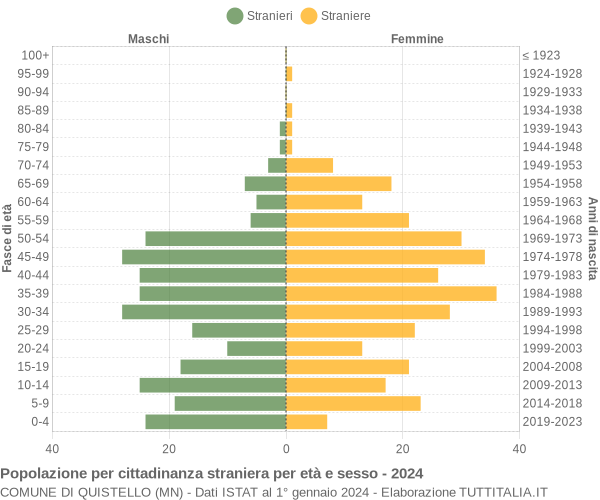 Grafico cittadini stranieri - Quistello 2024