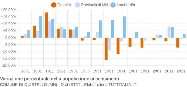 Grafico variazione percentuale della popolazione Comune di Quistello (MN)