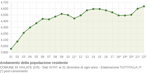 Andamento popolazione Comune di Vailate (CR)