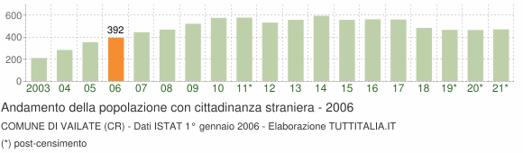 Grafico andamento popolazione stranieri Comune di Vailate (CR)