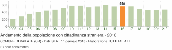 Grafico andamento popolazione stranieri Comune di Vailate (CR)