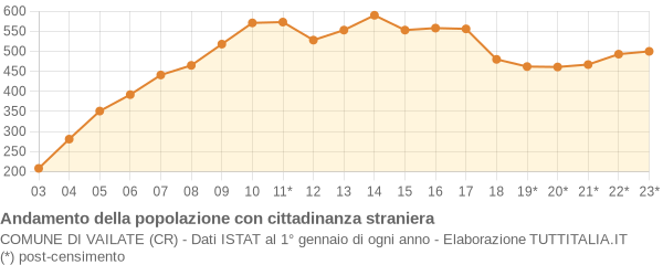 Andamento popolazione stranieri Comune di Vailate (CR)