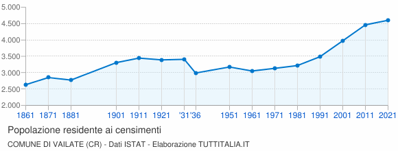 Grafico andamento storico popolazione Comune di Vailate (CR)