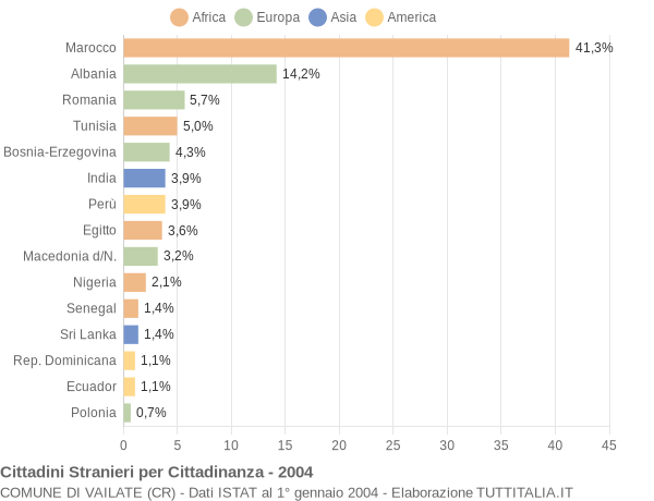 Grafico cittadinanza stranieri - Vailate 2004