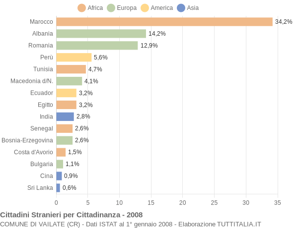 Grafico cittadinanza stranieri - Vailate 2008