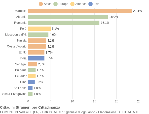 Grafico cittadinanza stranieri - Vailate 2014