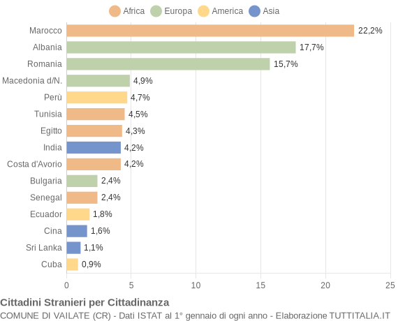 Grafico cittadinanza stranieri - Vailate 2015