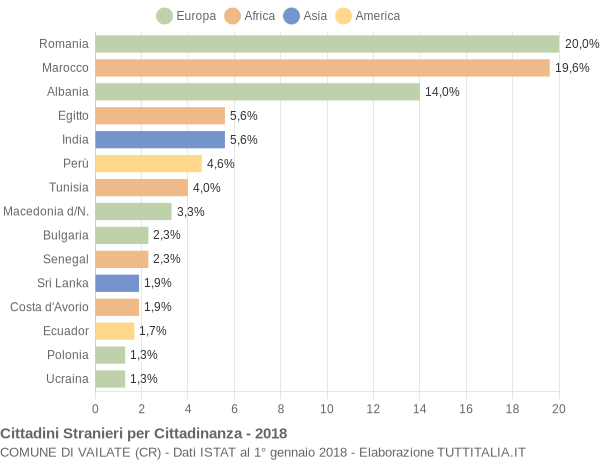 Grafico cittadinanza stranieri - Vailate 2018