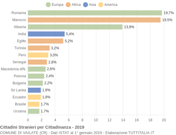 Grafico cittadinanza stranieri - Vailate 2019