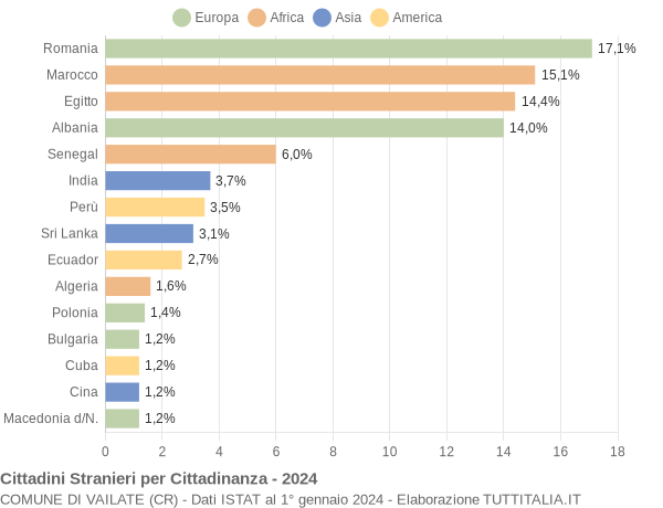 Grafico cittadinanza stranieri - Vailate 2024