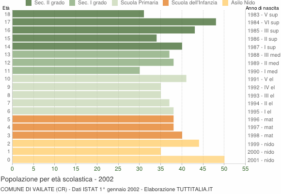 Grafico Popolazione in età scolastica - Vailate 2002