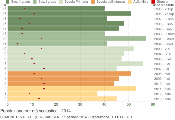 Grafico Popolazione in età scolastica - Vailate 2014