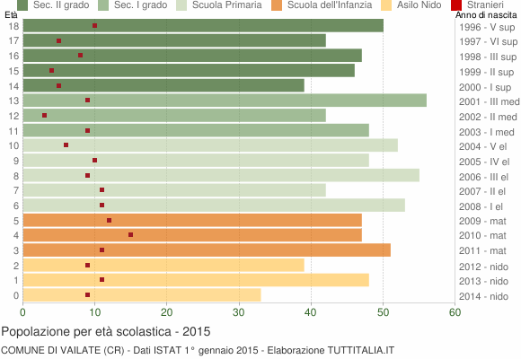 Grafico Popolazione in età scolastica - Vailate 2015