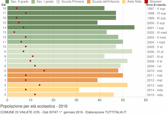 Grafico Popolazione in età scolastica - Vailate 2016