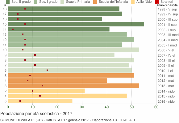 Grafico Popolazione in età scolastica - Vailate 2017
