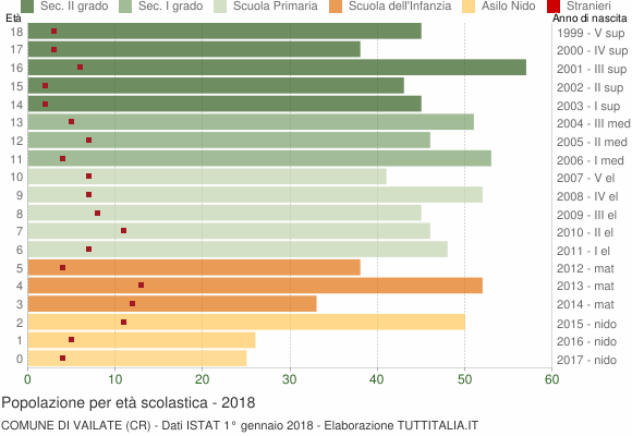 Grafico Popolazione in età scolastica - Vailate 2018