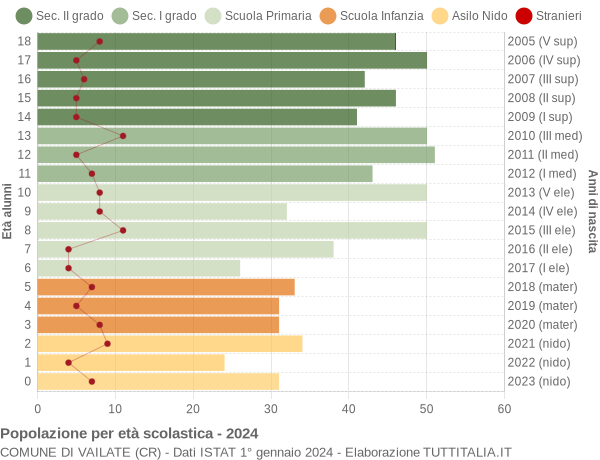 Grafico Popolazione in età scolastica - Vailate 2024