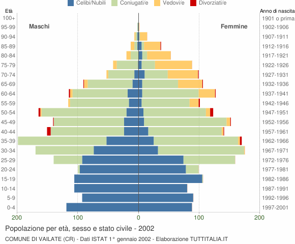 Grafico Popolazione per età, sesso e stato civile Comune di Vailate (CR)