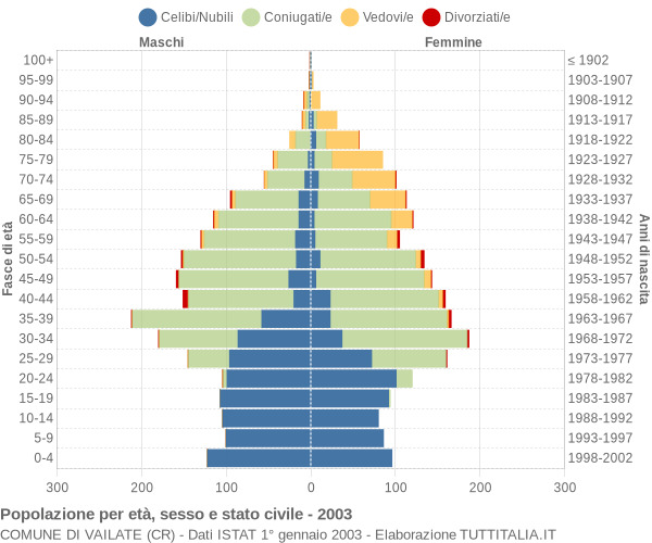 Grafico Popolazione per età, sesso e stato civile Comune di Vailate (CR)