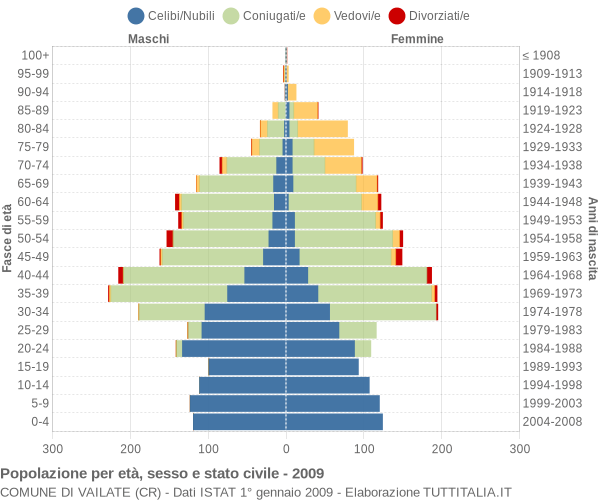 Grafico Popolazione per età, sesso e stato civile Comune di Vailate (CR)