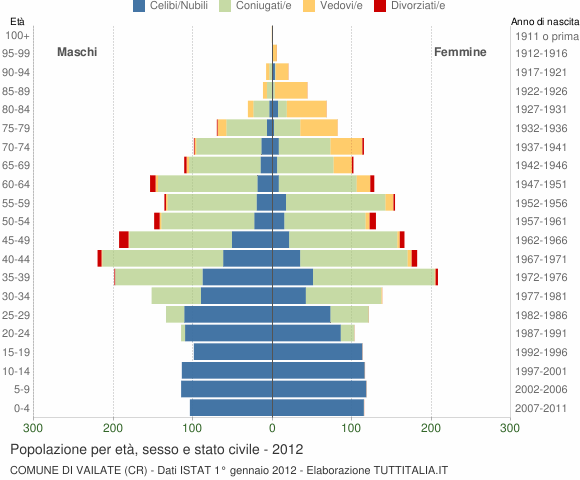 Grafico Popolazione per età, sesso e stato civile Comune di Vailate (CR)
