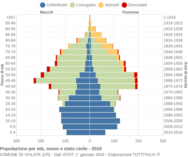 Grafico Popolazione per età, sesso e stato civile Comune di Vailate (CR)