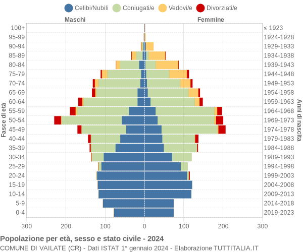 Grafico Popolazione per età, sesso e stato civile Comune di Vailate (CR)