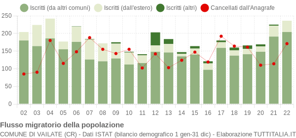 Flussi migratori della popolazione Comune di Vailate (CR)