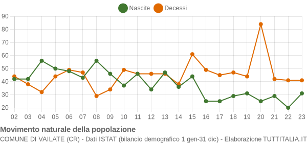 Grafico movimento naturale della popolazione Comune di Vailate (CR)