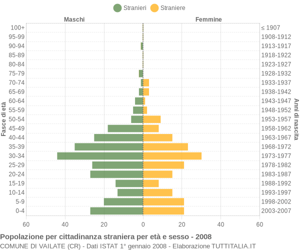 Grafico cittadini stranieri - Vailate 2008