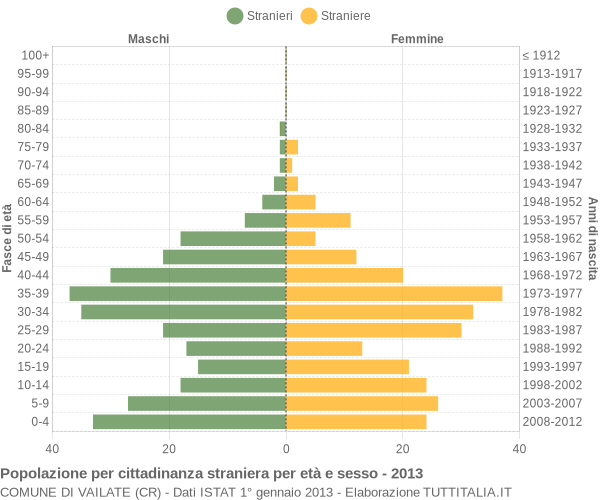 Grafico cittadini stranieri - Vailate 2013