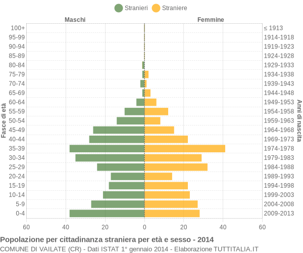 Grafico cittadini stranieri - Vailate 2014