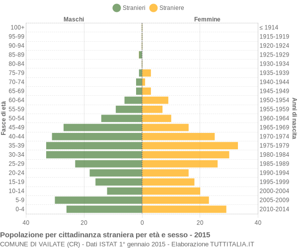 Grafico cittadini stranieri - Vailate 2015