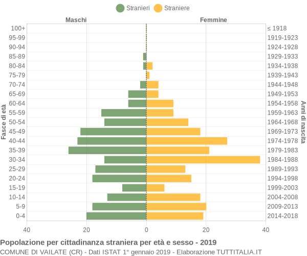 Grafico cittadini stranieri - Vailate 2019