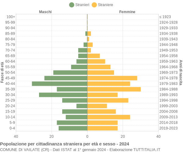 Grafico cittadini stranieri - Vailate 2024